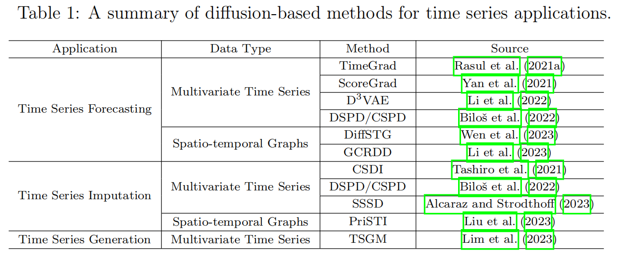 Diffusion Models for Time Series Applications: A Survey