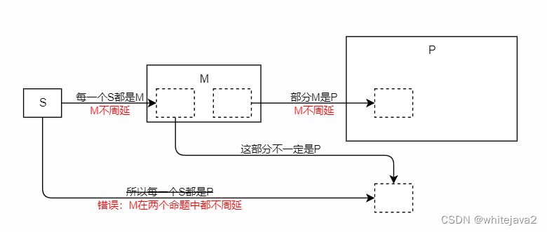 ![[知识库/三段论中项不周延.svg]]