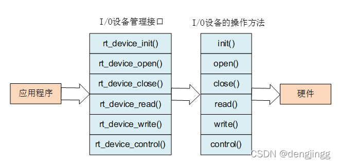 RT Thread device组件(一)_rtthread device-CSDN博客
