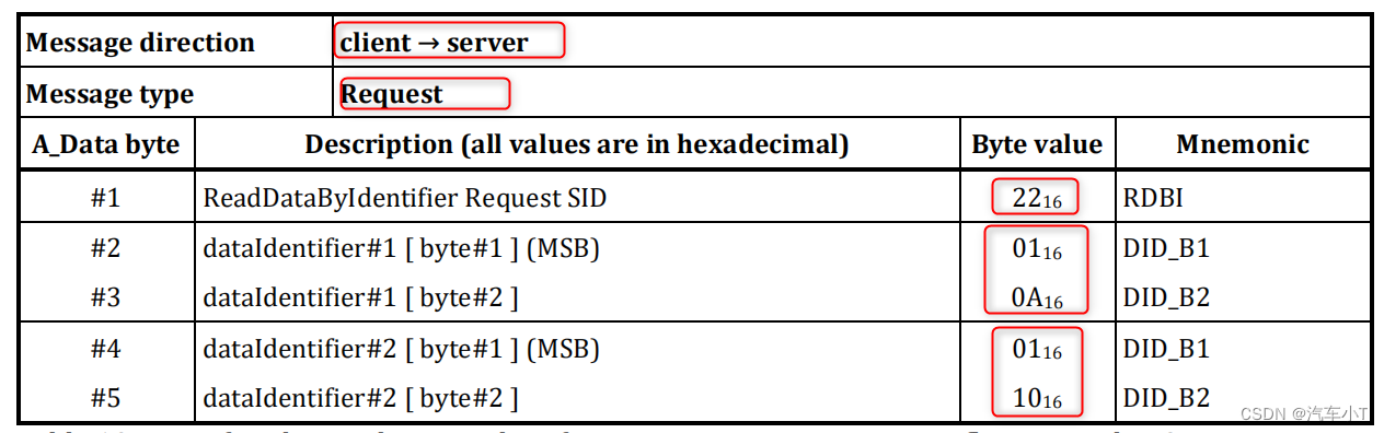 [External link picture transfer failed, the source site may have an anti-theft link mechanism, it is recommended to save the picture and upload it directly (img-YuX2fT3v-1651405339093)(https://gitee.com/he-thomas/a-small-t-of -car/raw/master/UDS%E6%9C%8D%E5%8A%A1%E5%9F%BA%E7%A1%80%E7%AF%87%E4%B9%8B22%E5%9B%BE %E7%89%87/5-multiple%20Read.png)]