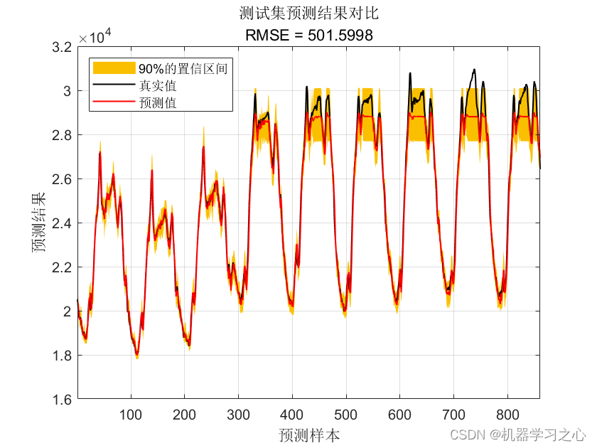 区间预测 | MATLAB实现基于QRF随机森林分位数回归时间序列区间预测模型