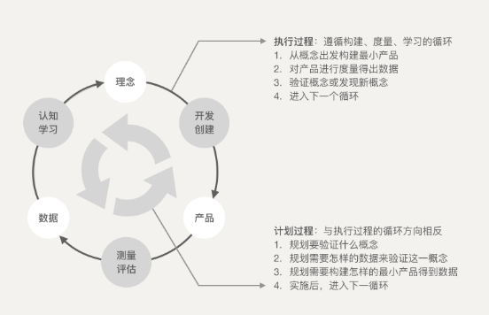 精益创业~如何驾驭愿景