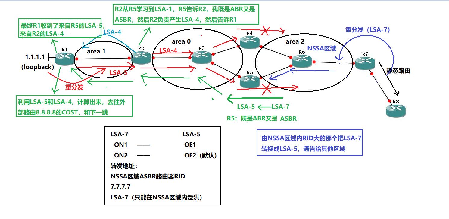 OSPF——NSSA区域及完全NSSA区域（含配置命令）、第七类LSA类型 LSA-７详解[亲测有效]