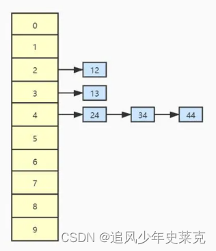 散列表