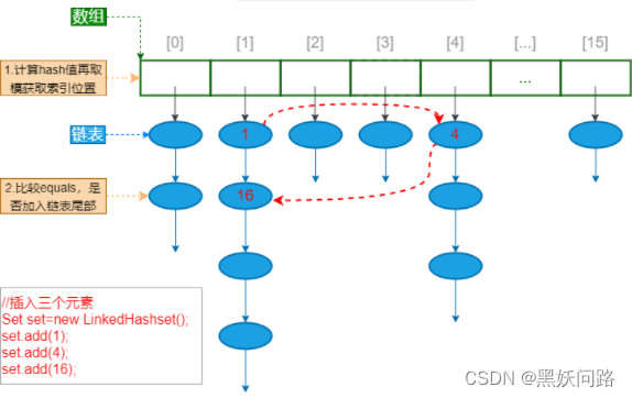 LinkedHashSet的存储结构图