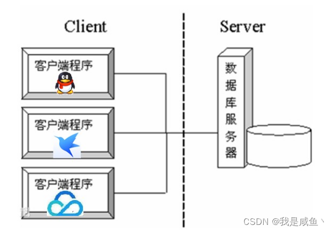 [外链图片转存失败,源站可能有防盗链机制,建议将图片保存下来直接上传(img-pPbarAsL-1641542473160)(img/01_CS架构.png)