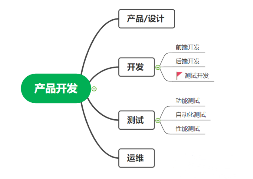 测试开发<span style='color:red;'>是</span>“<span style='color:red;'>懂</span>测试<span style='color:red;'>的</span>开发”<span style='color:red;'>还是</span>“<span style='color:red;'>懂</span>开发<span style='color:red;'>的</span>测试”？