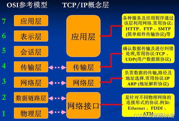 网络模型之OSI七层网络模型、TCP/IP四层网络模型