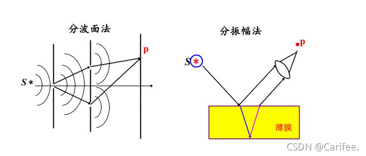 分波前法和分振幅法