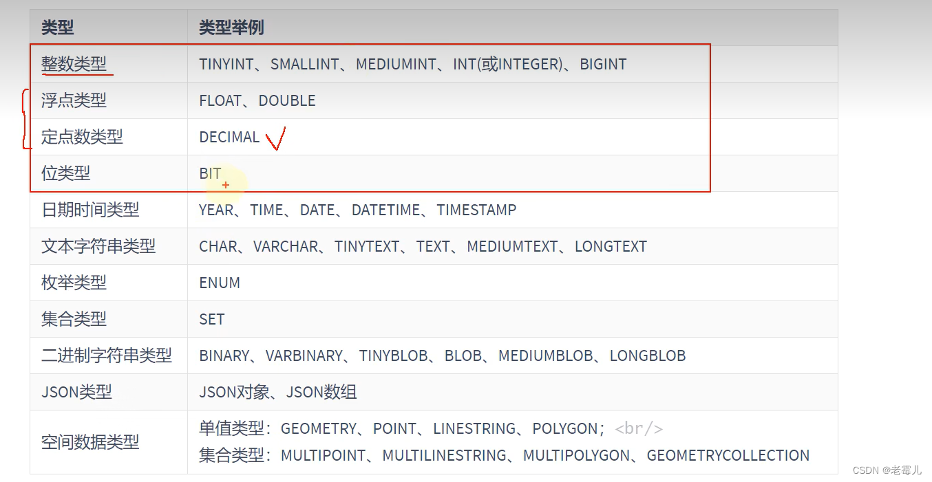 数据库mysql 数据类型概述p59——p65 Csdn博客