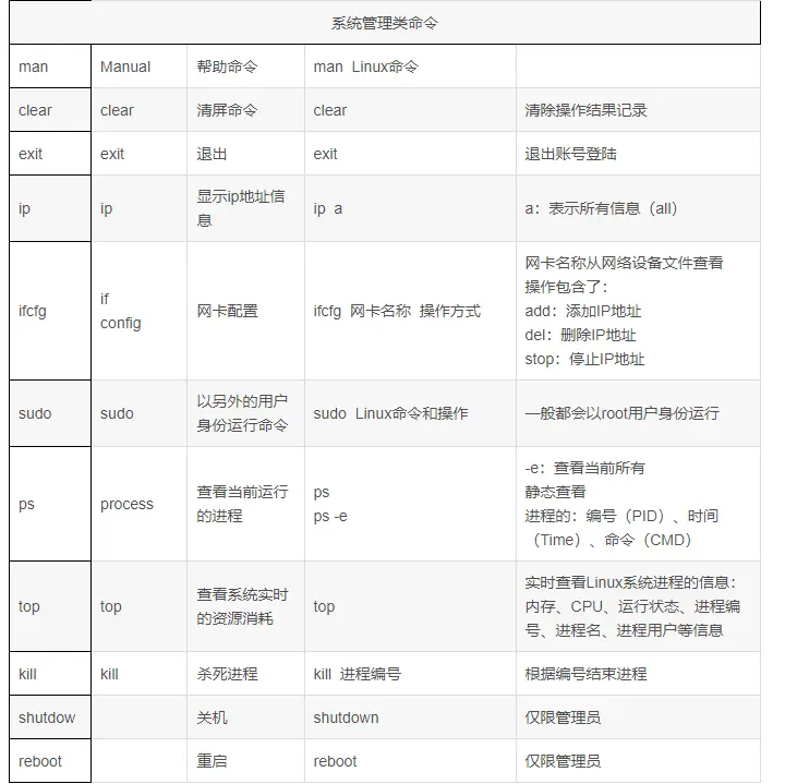 软件测试工程师要掌握的Linux系统命令-很全，但不是最全！