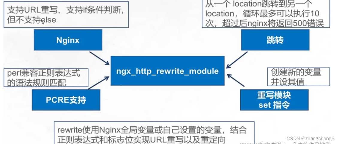 Nginx中location规则 与 URL重写（rewrite）详解
