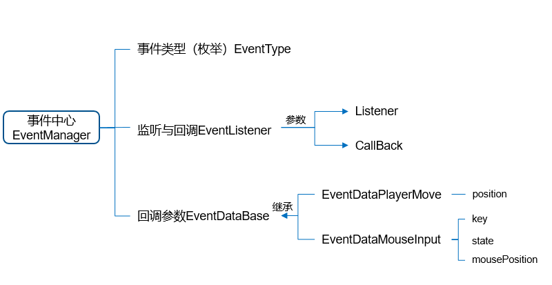 UnityVR--EventManager--事件中心2