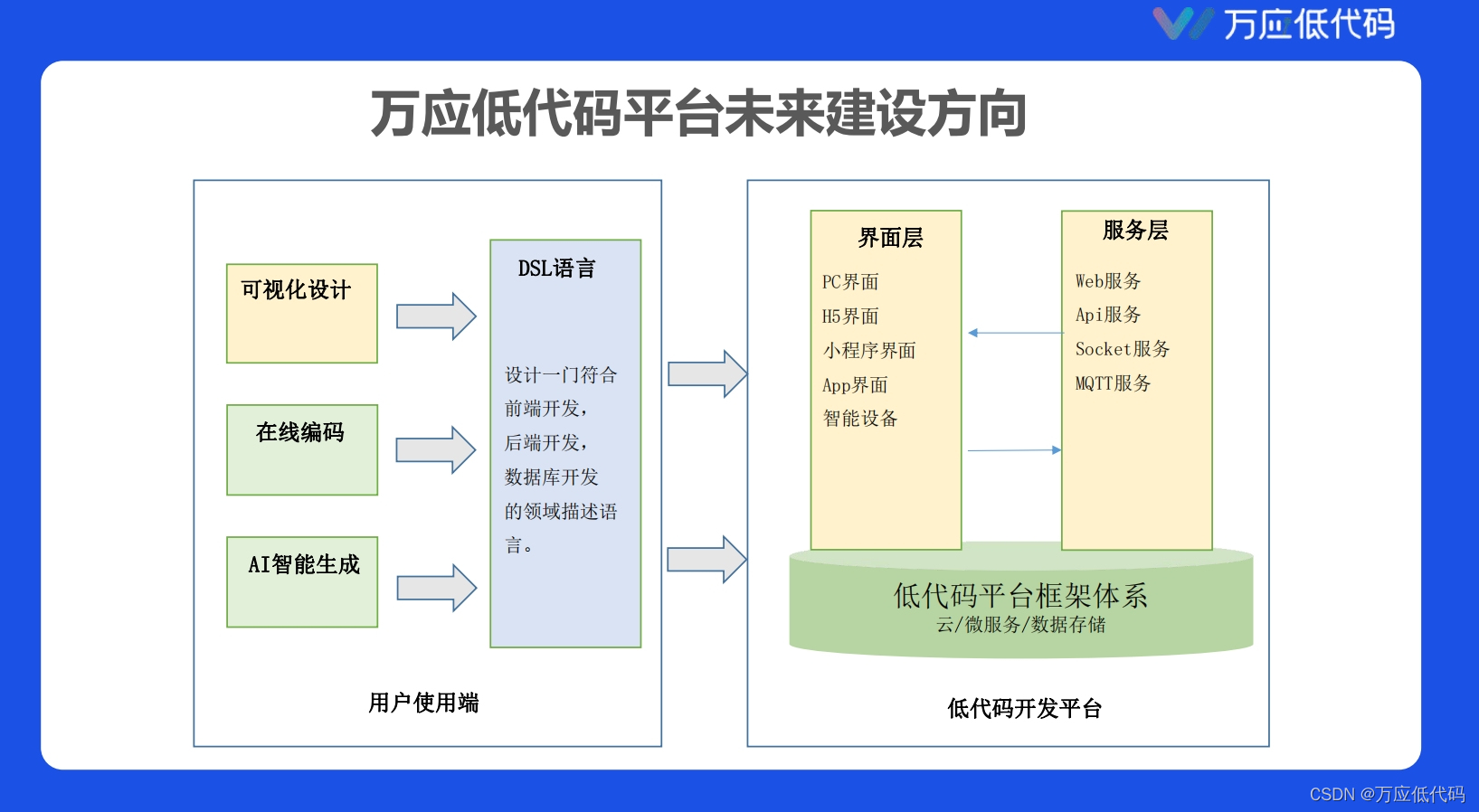 基于敏捷开发的低代码平台建设