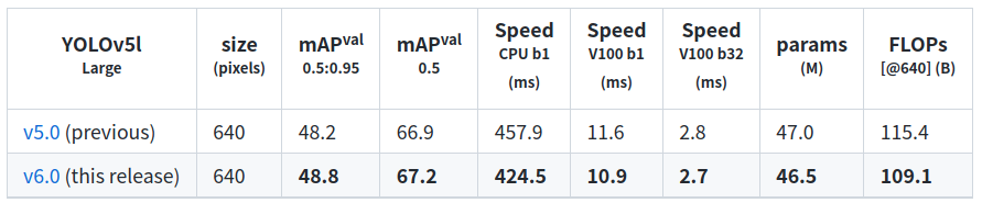 【yolov5系列】yolov5 v6.0 环境配置、图片视频测试、模型可视化、v6.0的更新内容