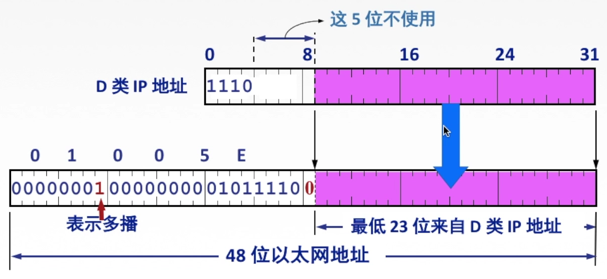 计算机网络 --- 网络层重要协议