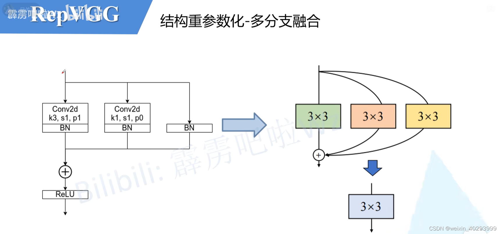 【深度学习】RepVGG解析和学习体会，结构重参数化的后的速度比较，代码实现