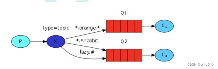 RabbitMQ核心模式