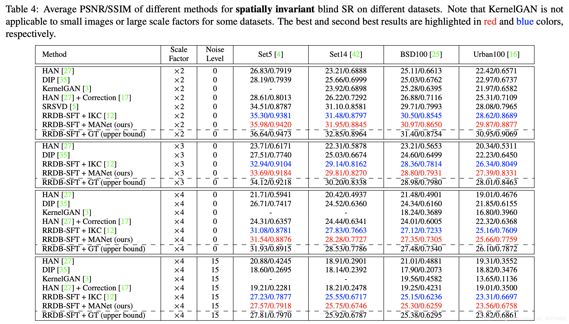 ICCV21 Mutual Affine Network for Spatially Variant Kernel Estimation in Blind Image Super-Resolution