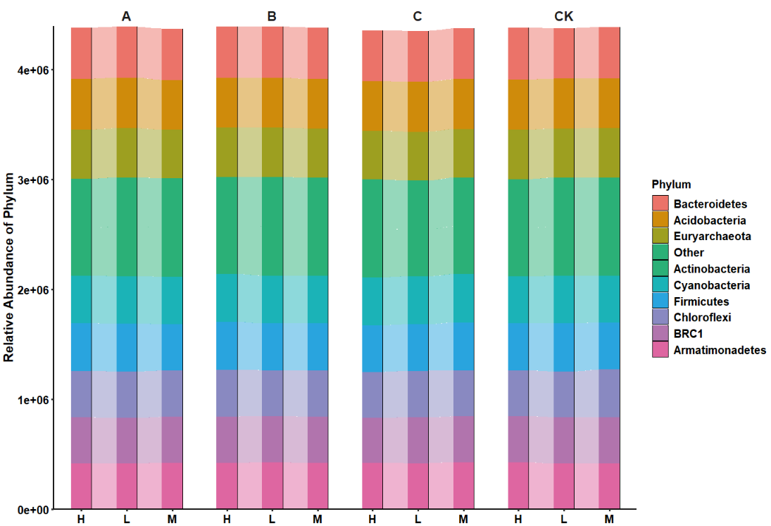 R语言ggplot2 | R语言绘制物种组成冲积图(一)_冲击图 r语言-CSDN博客