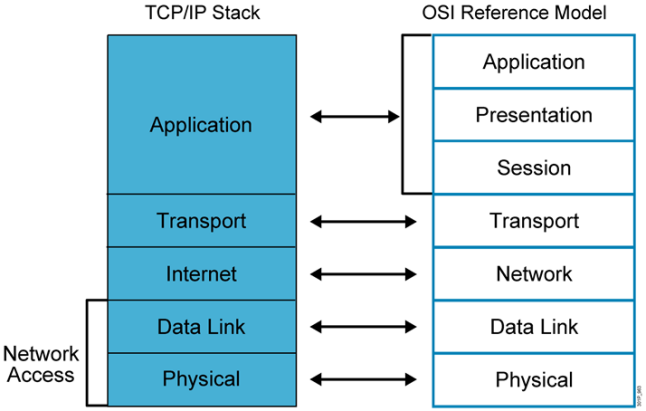 OSI参考模型与TCP/IP模型比较