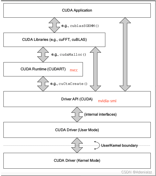 Cuda runtime. CUDA схема выполнения параллельного программирования. Параллельные вычисления CUDA. Различие CUDA API И Thrust библиотеки. CUDAMALLOC.