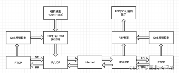 基于C/S架构的完整RTP/RTCP的H264/H265视频传输方案实现_h265 rtp-CSDN博客