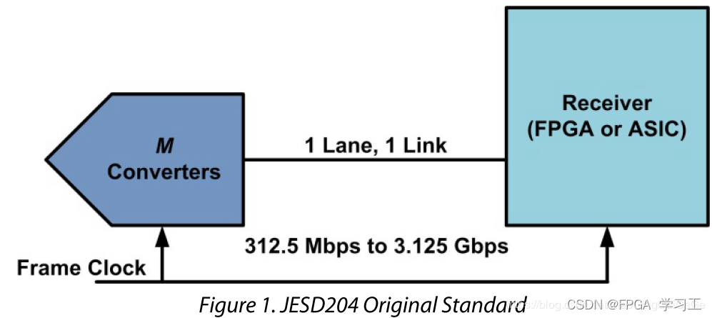 图1.JESD204最初标准