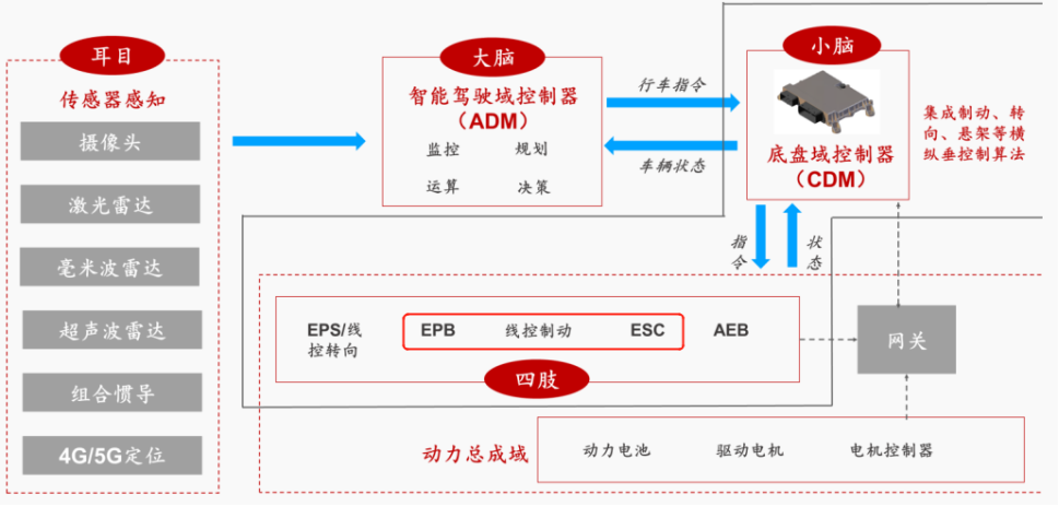 汽车制动系统技术分析概要