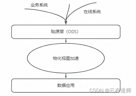 MaxCompute 发布智能物化视图，CU 算力节省 14%