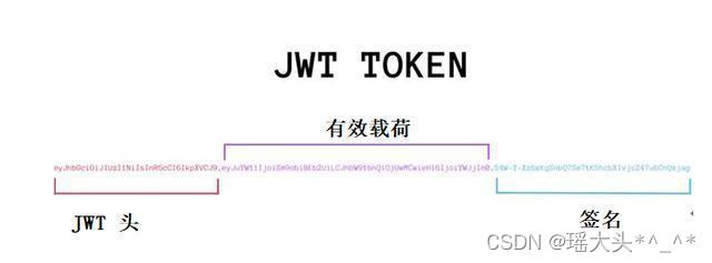 JWT简介 JWT结构 JWT示例 前端添加JWT令牌功能 后端程序