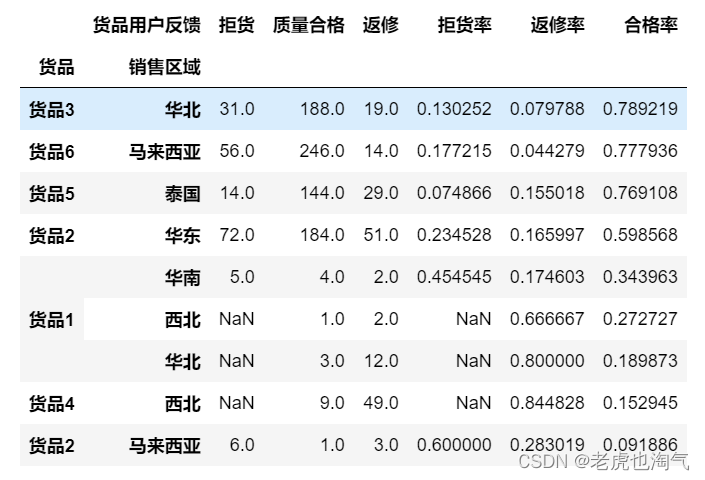 Python实战项目——物流行业数据分析（二）