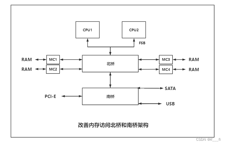 改善经典南桥和北桥架构