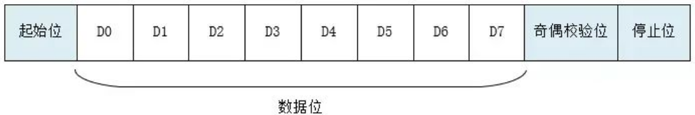 【通信接口】UART、IIC、SPI