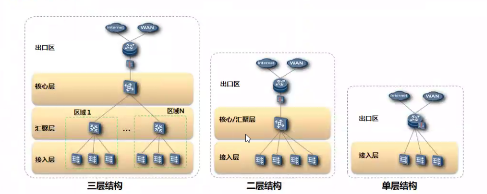 hcie笔记汇聚层和接入层的基础知识