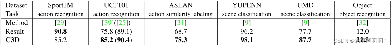 表 1. C3D 与最佳发表结果的比较。除了 Sports-1M 和 UCF101 之外，C3D 在一系列基准测试中优于所有之前报告的最佳方法。在 UCF101 上，我们报告了两组方法的准确性。第一组方法仅使用 RGB 帧输入，而第二组方法（括号内）使用所有可能的特征（例如光流、改进的密集轨迹）。