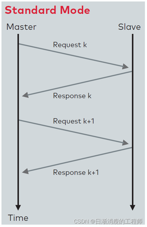 XCP协议标准模式