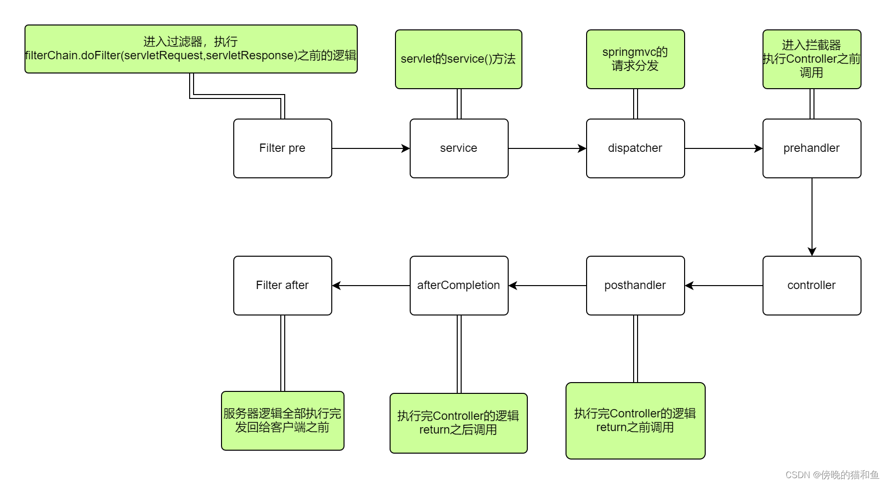 系列十二、过滤器 vs 拦截器