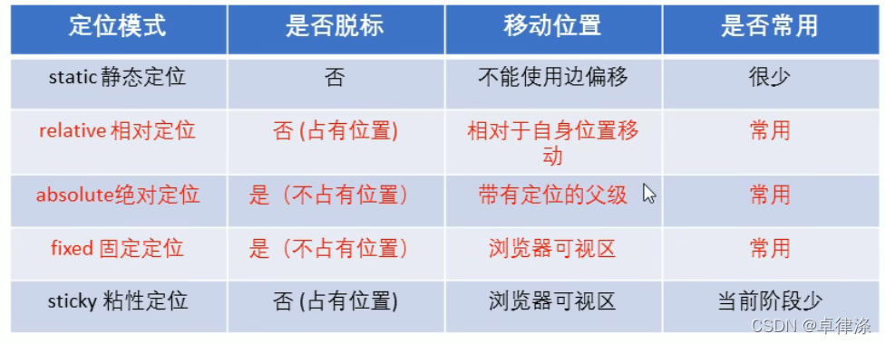 CSS定位知识点