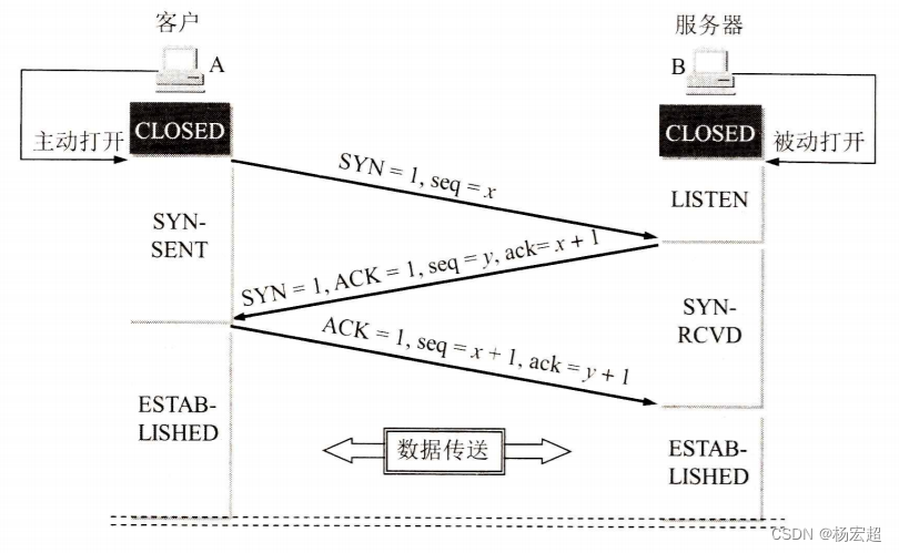 46、TCP的“三次握手”