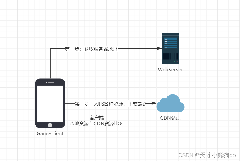 U3D客户端框架（资源管理篇）之资源热更新管理器 ResourceManager