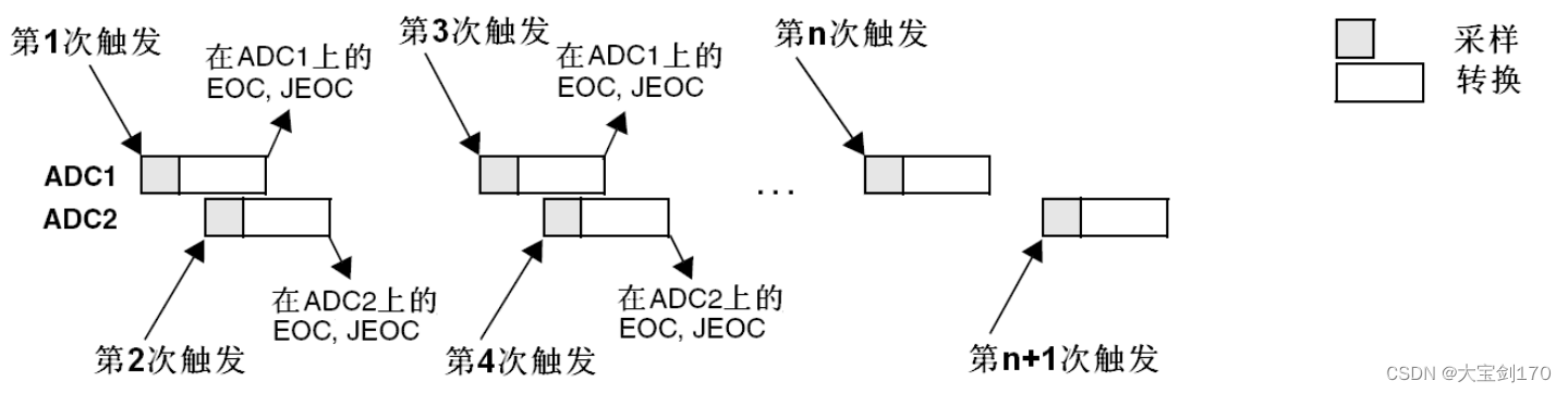 32-ADC的寄存器