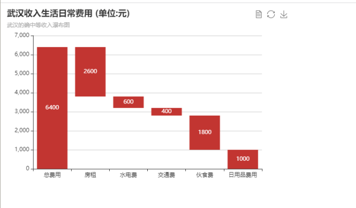 数据可视化的横向堆叠柱状图以及瀑布图_瀑布图和堆积柱状图组合-csdn