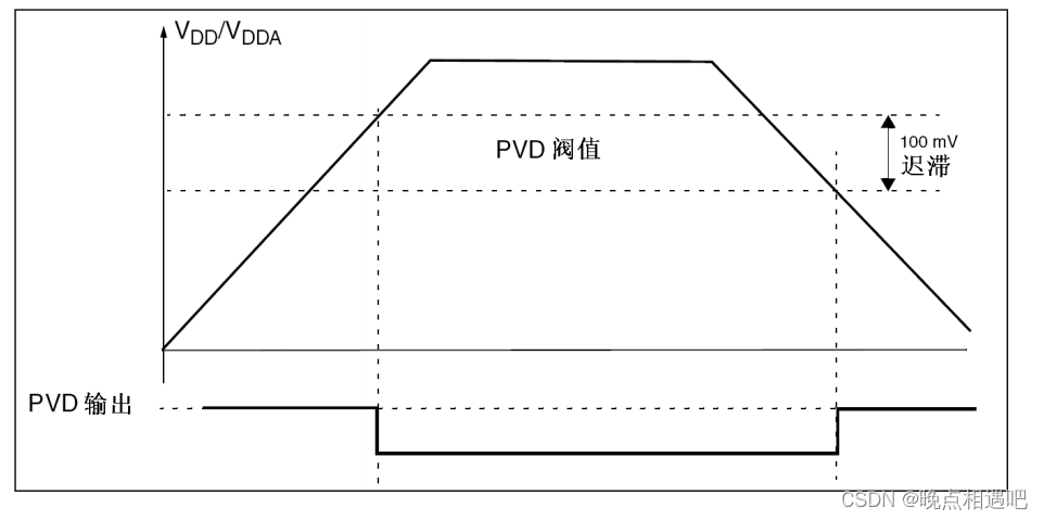 PVD可编程电压监测器