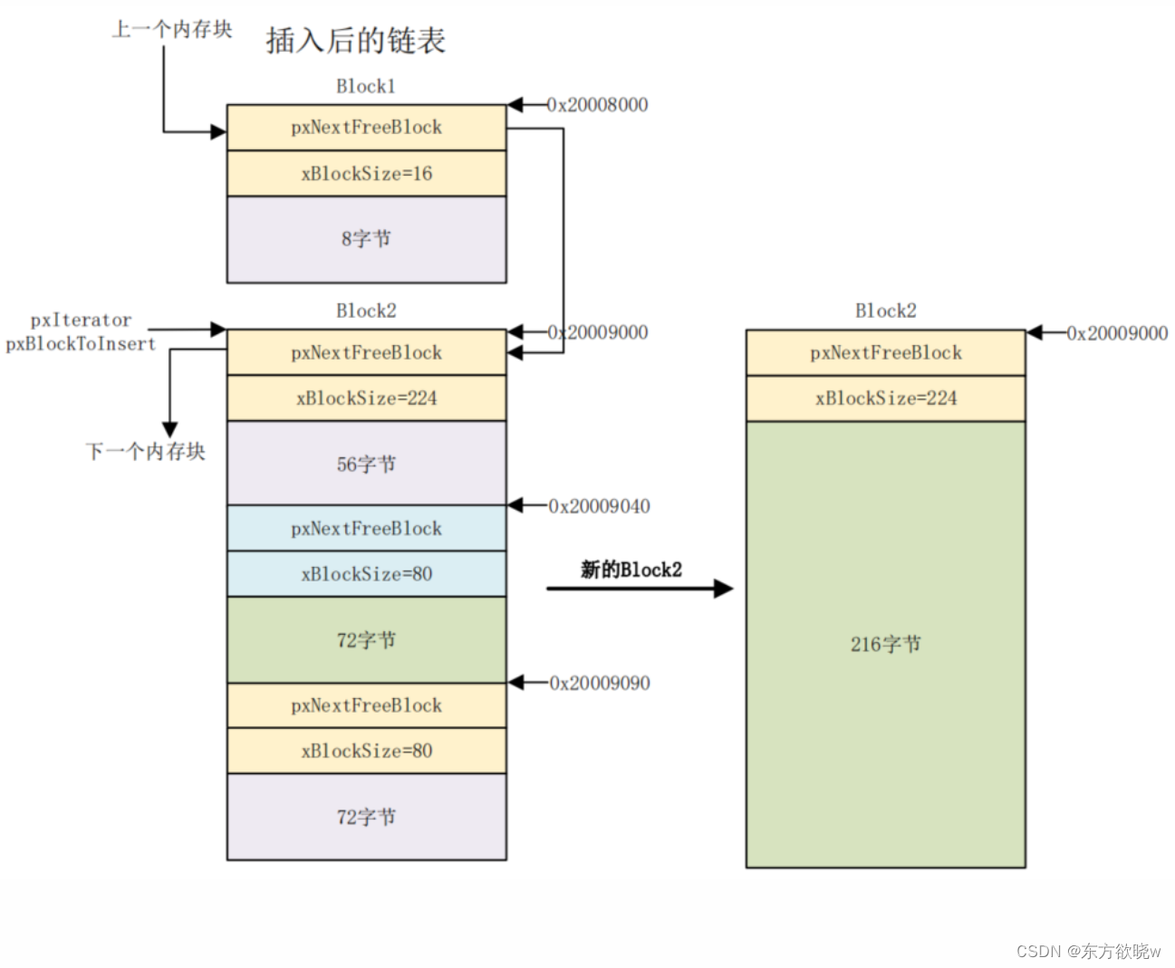 FreeRTOS(以STM32F1系列为例子)