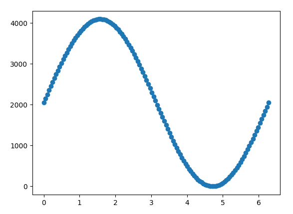 工程笔记阶段1dac正弦波实验