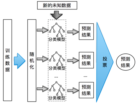 集成学习、装袋法、提升法、GBDT、随机森林（机器学习）