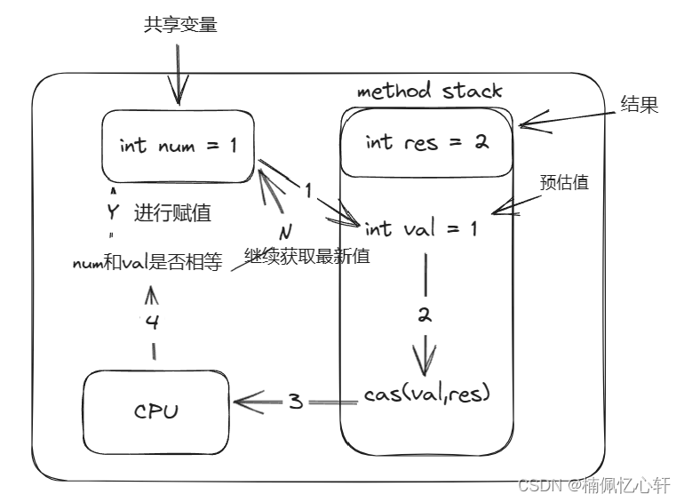 CAS策略