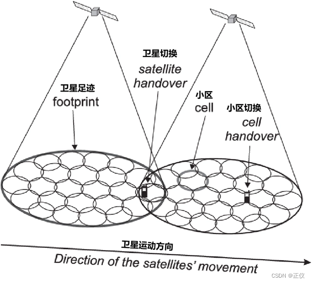 手机直连卫星及NTN简介