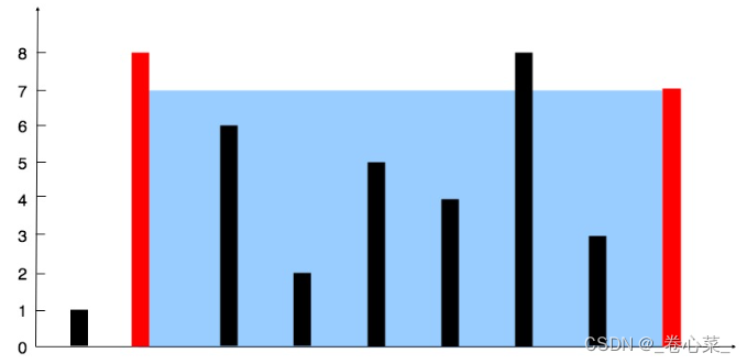 Topic26——11. The container with the most water - Programmer Sought